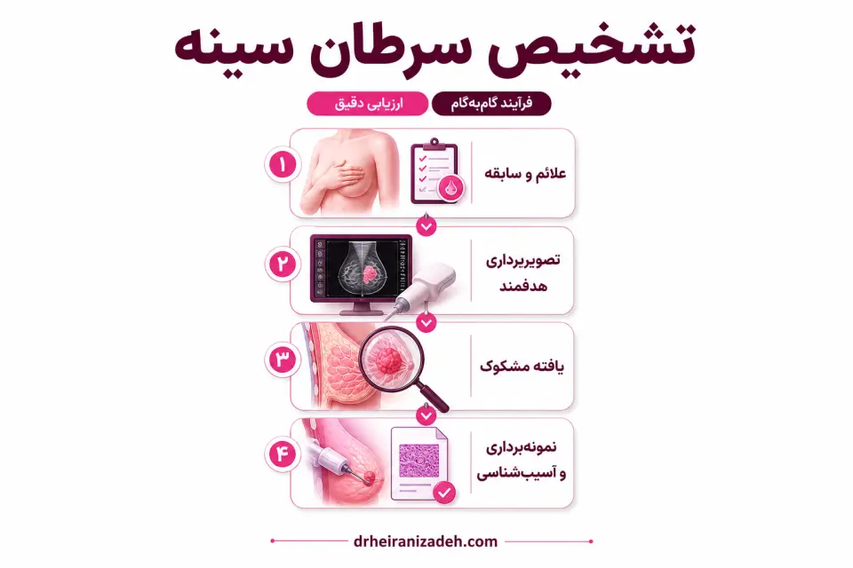 تشخیص سرطان سینه